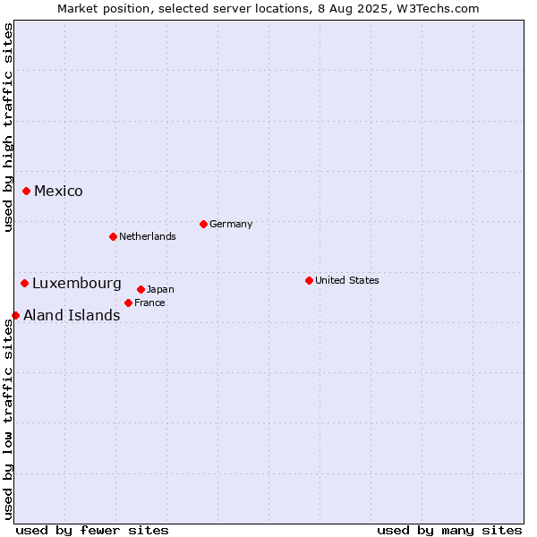 Market position of Mexico vs. Luxembourg vs. Aland Islands
