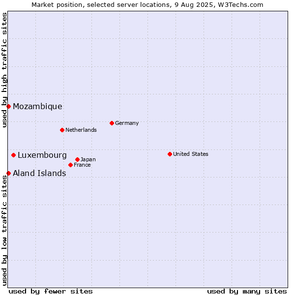 Market position of Luxembourg vs. Mozambique vs. Aland Islands