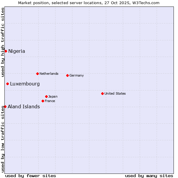 Market position of Luxembourg vs. Nigeria vs. Aland Islands