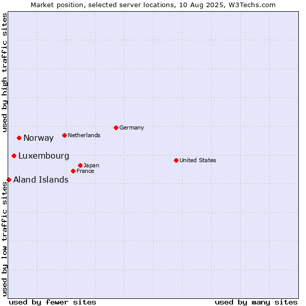 Market position of Norway vs. Luxembourg vs. Aland Islands