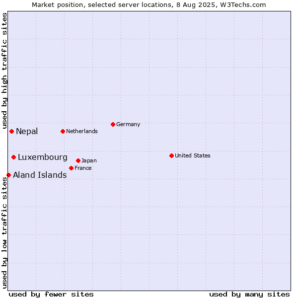 Market position of Luxembourg vs. Nepal vs. Aland Islands
