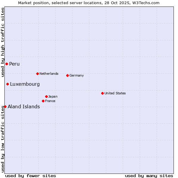 Market position of Luxembourg vs. Peru vs. Aland Islands