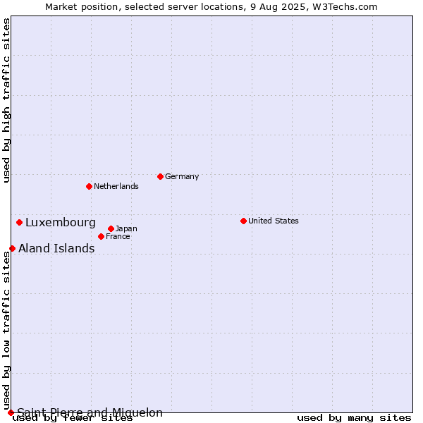Market position of Luxembourg vs. Aland Islands vs. Saint Pierre and Miquelon