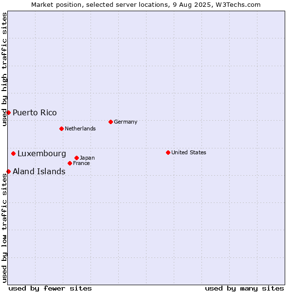 Market position of Luxembourg vs. Aland Islands vs. Puerto Rico