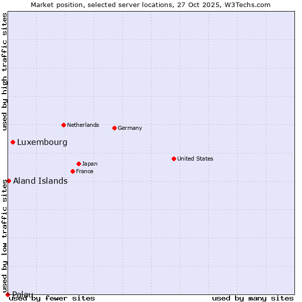 Market position of Luxembourg vs. Aland Islands vs. Palau