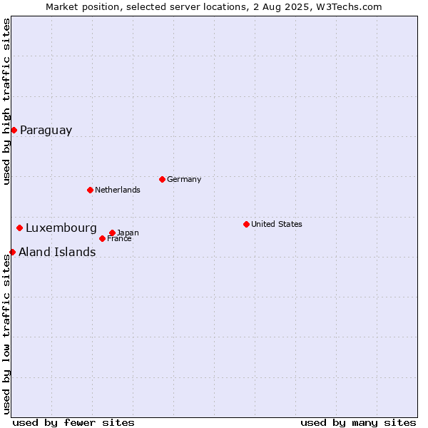 Market position of Luxembourg vs. Paraguay vs. Aland Islands