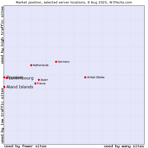 Market position of Luxembourg vs. Reunion vs. Aland Islands