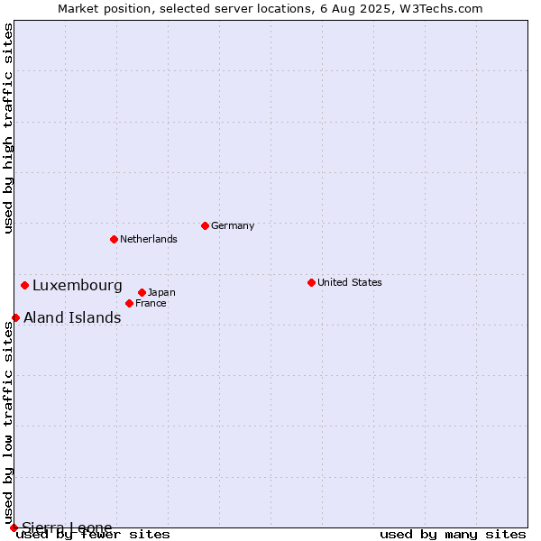 Market position of Luxembourg vs. Aland Islands vs. Sierra Leone