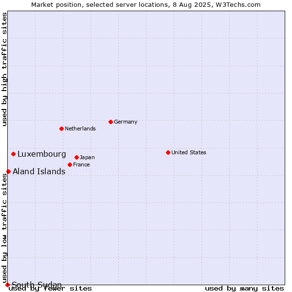 Market position of Luxembourg vs. Aland Islands vs. South Sudan