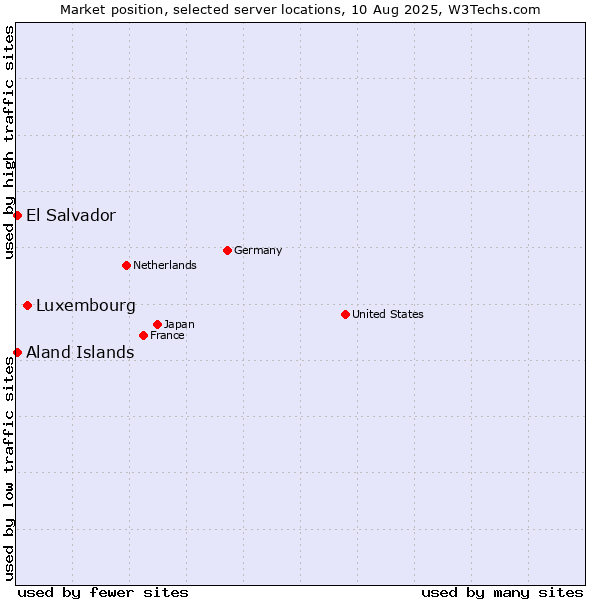 Market position of Luxembourg vs. Aland Islands vs. El Salvador