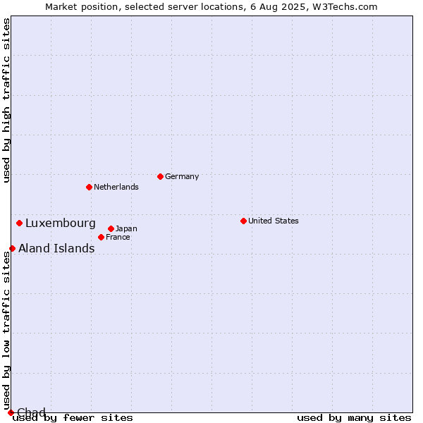 Market position of Luxembourg vs. Aland Islands vs. Chad