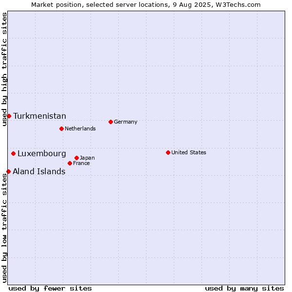 Market position of Luxembourg vs. Turkmenistan vs. Aland Islands