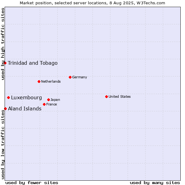 Market position of Luxembourg vs. Aland Islands vs. Trinidad and Tobago