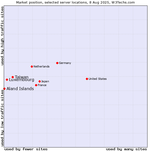 Market position of Taiwan vs. Luxembourg vs. Aland Islands