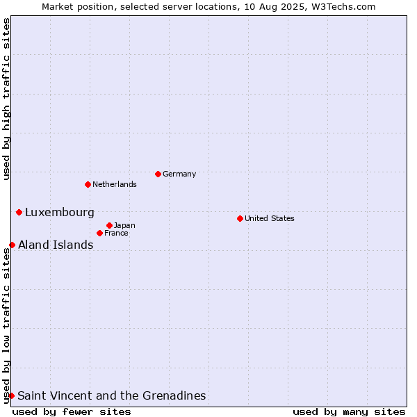 Market position of Luxembourg vs. Aland Islands vs. Saint Vincent and the Grenadines