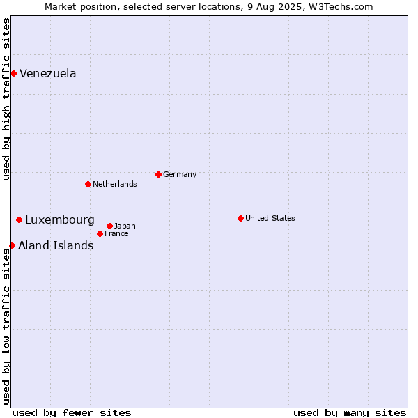 Market position of Luxembourg vs. Venezuela vs. Aland Islands