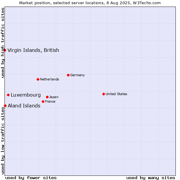 Market position of Luxembourg vs. Aland Islands vs. Virgin Islands, British