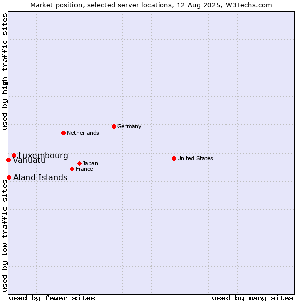 Market position of Luxembourg vs. Aland Islands vs. Vanuatu