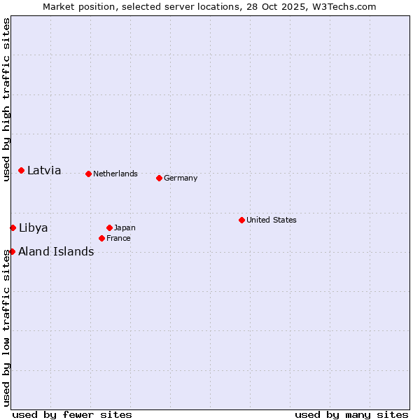 Market position of Latvia vs. Libya vs. Aland Islands