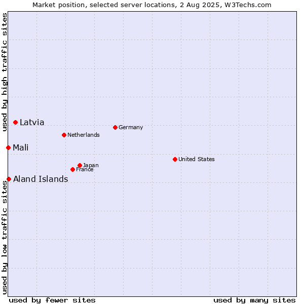 Market position of Latvia vs. Aland Islands vs. Mali