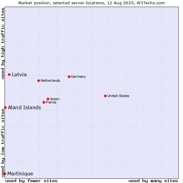 Market position of Latvia vs. Aland Islands vs. Martinique