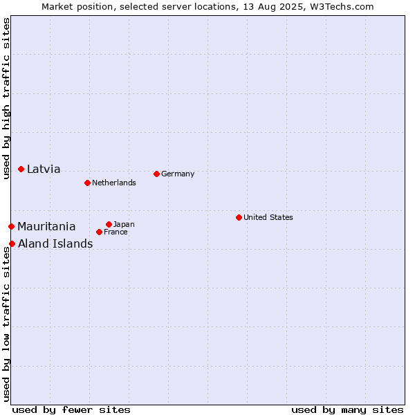 Market position of Latvia vs. Aland Islands vs. Mauritania