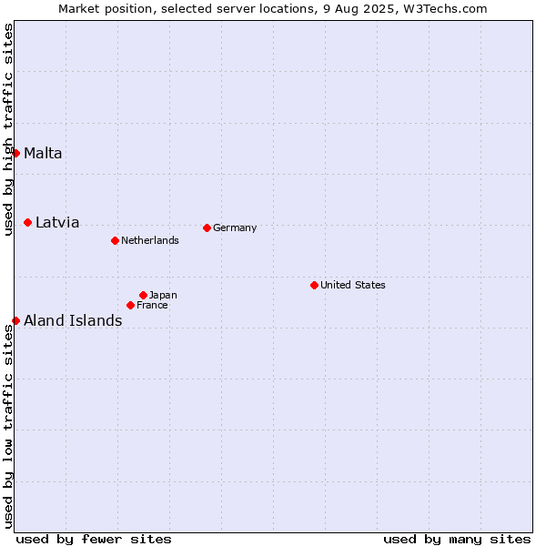 Market position of Latvia vs. Aland Islands vs. Malta