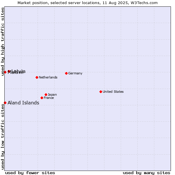 Market position of Latvia vs. Aland Islands vs. Malawi