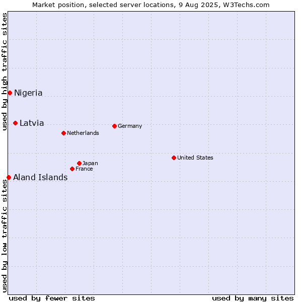 Market position of Latvia vs. Nigeria vs. Aland Islands