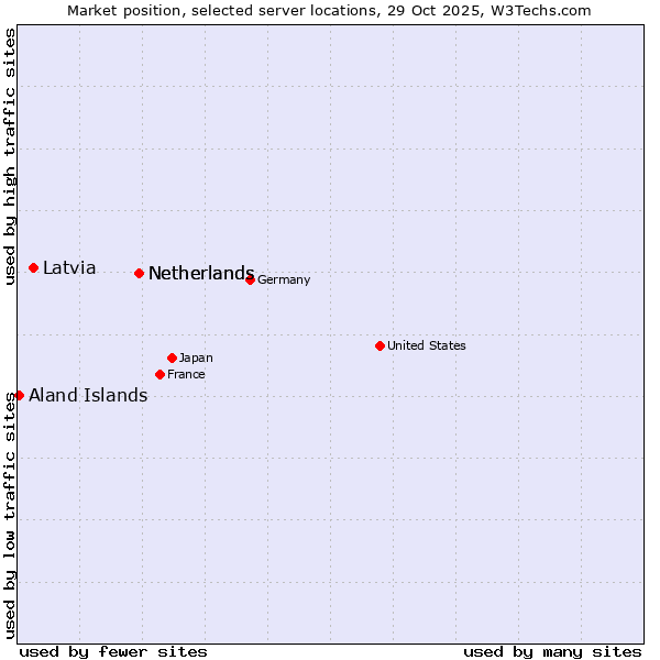 Market position of Netherlands vs. Latvia vs. Aland Islands