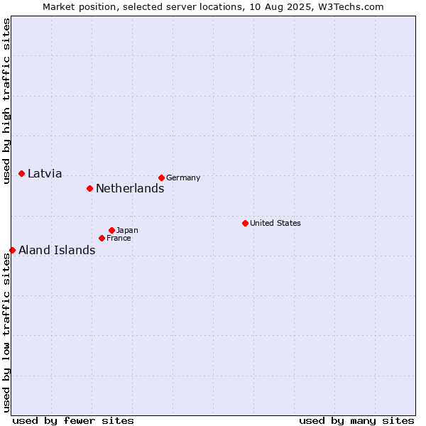 Market position of Netherlands and territories vs. Latvia vs. Aland Islands