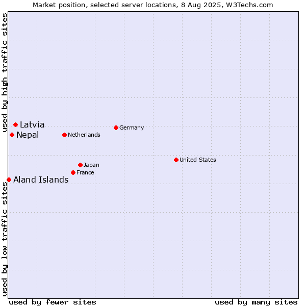 Market position of Latvia vs. Nepal vs. Aland Islands