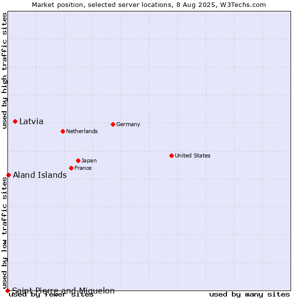 Market position of Latvia vs. Aland Islands vs. Saint Pierre and Miquelon