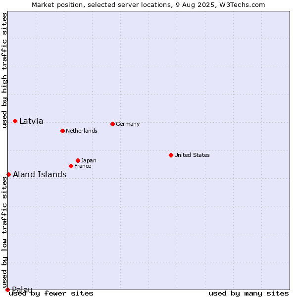 Market position of Latvia vs. Aland Islands vs. Palau