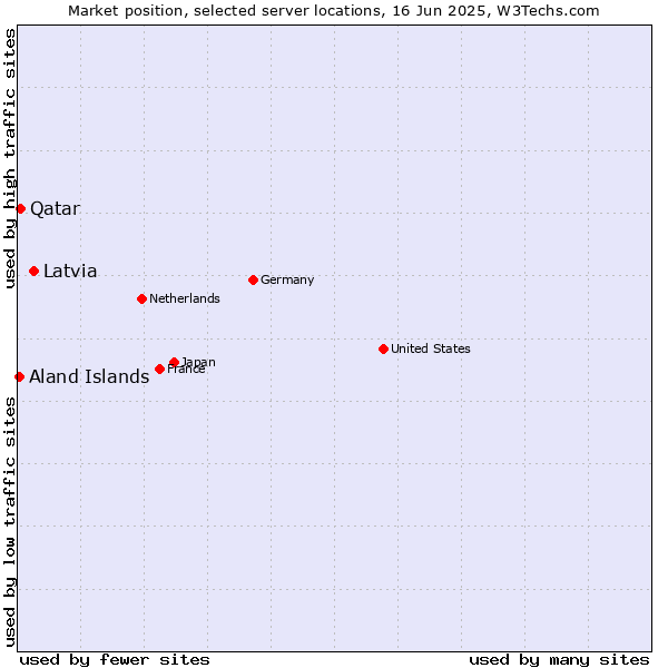 Market position of Latvia vs. Qatar vs. Aland Islands