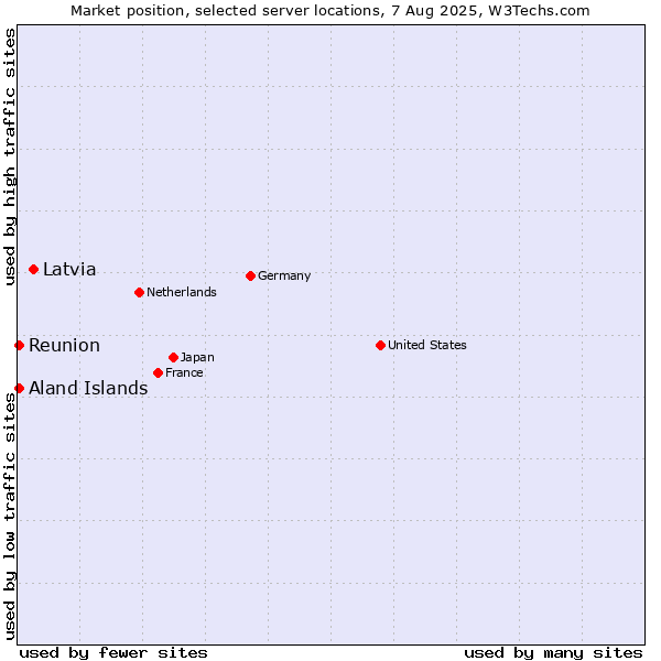 Market position of Latvia vs. Reunion vs. Aland Islands