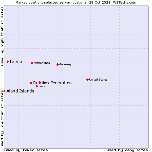 Market position of Russian Federation vs. Latvia vs. Aland Islands