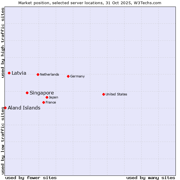 Market position of Singapore vs. Latvia vs. Aland Islands