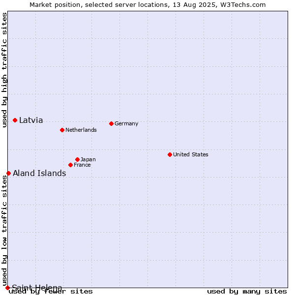 Market position of Latvia vs. Aland Islands vs. Saint Helena