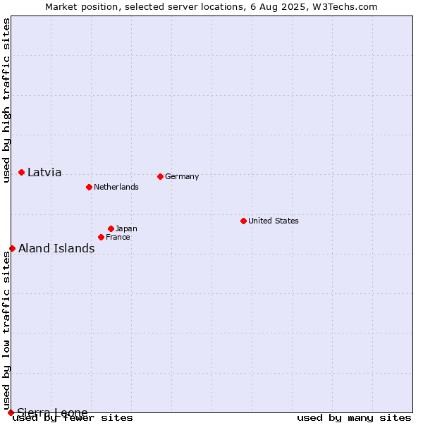 Market position of Latvia vs. Aland Islands vs. Sierra Leone