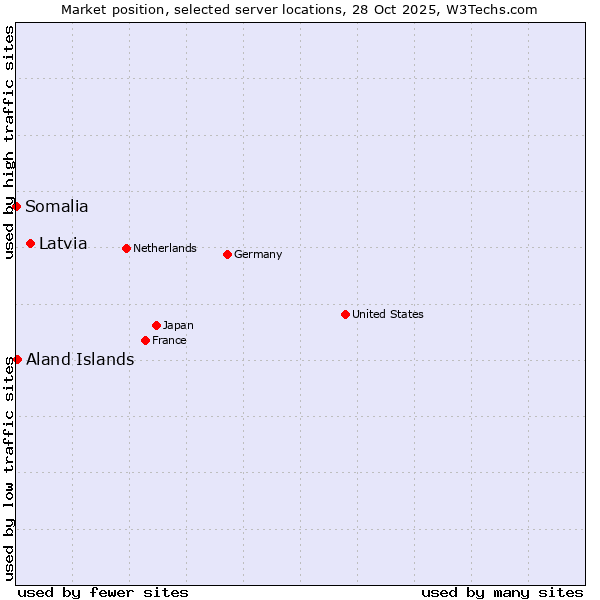 Market position of Latvia vs. Aland Islands vs. Somalia