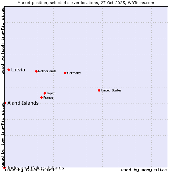 Market position of Latvia vs. Aland Islands vs. Turks and Caicos Islands