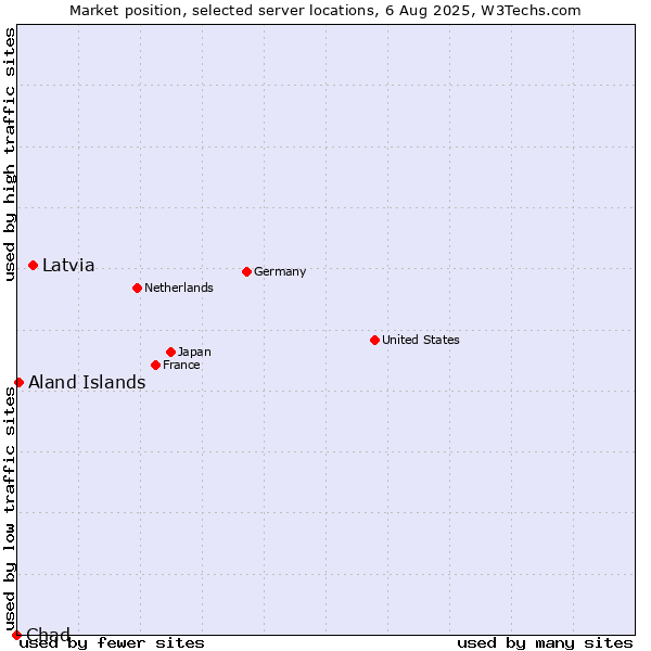 Market position of Latvia vs. Aland Islands vs. Chad