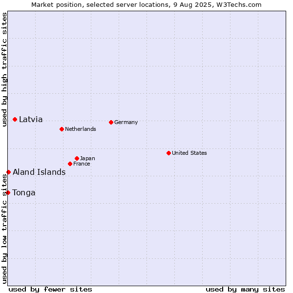 Market position of Latvia vs. Aland Islands vs. Tonga