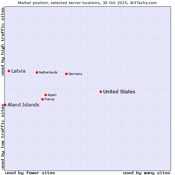 Market position of United States vs. Latvia vs. Aland Islands