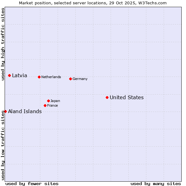 Market position of United States and territories vs. Latvia vs. Aland Islands