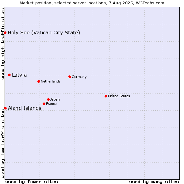 Market position of Latvia vs. Aland Islands vs. Holy See (Vatican City State)