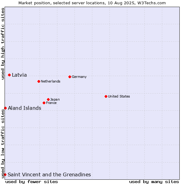 Market position of Latvia vs. Aland Islands vs. Saint Vincent and the Grenadines