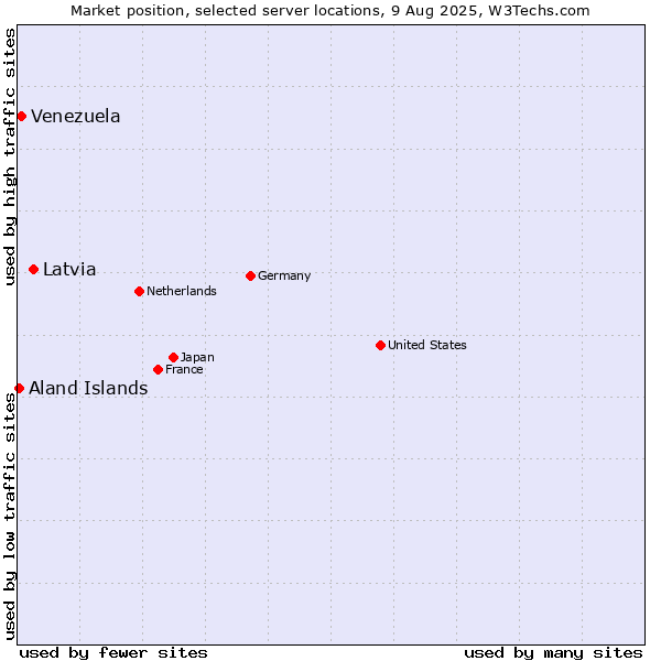 Market position of Latvia vs. Venezuela vs. Aland Islands