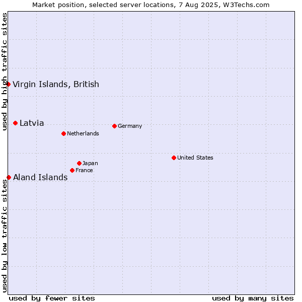 Market position of Latvia vs. Aland Islands vs. Virgin Islands, British